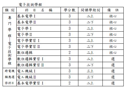 四技二專統一入學測驗暨推薦甄選專業科目建議