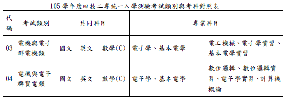 考科對照表