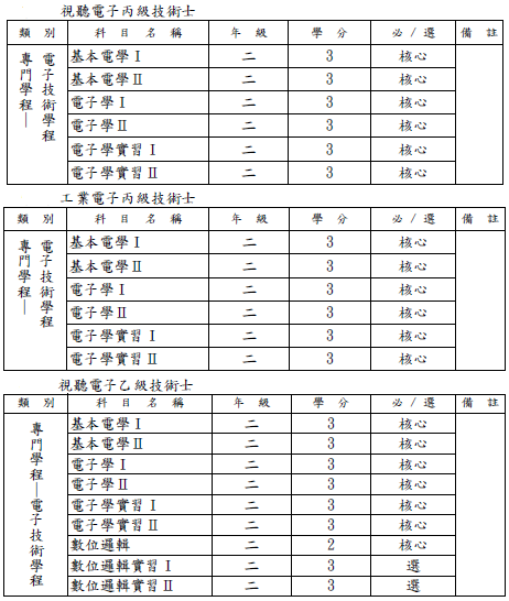 105準備就業及有關職業證照考試修課建議