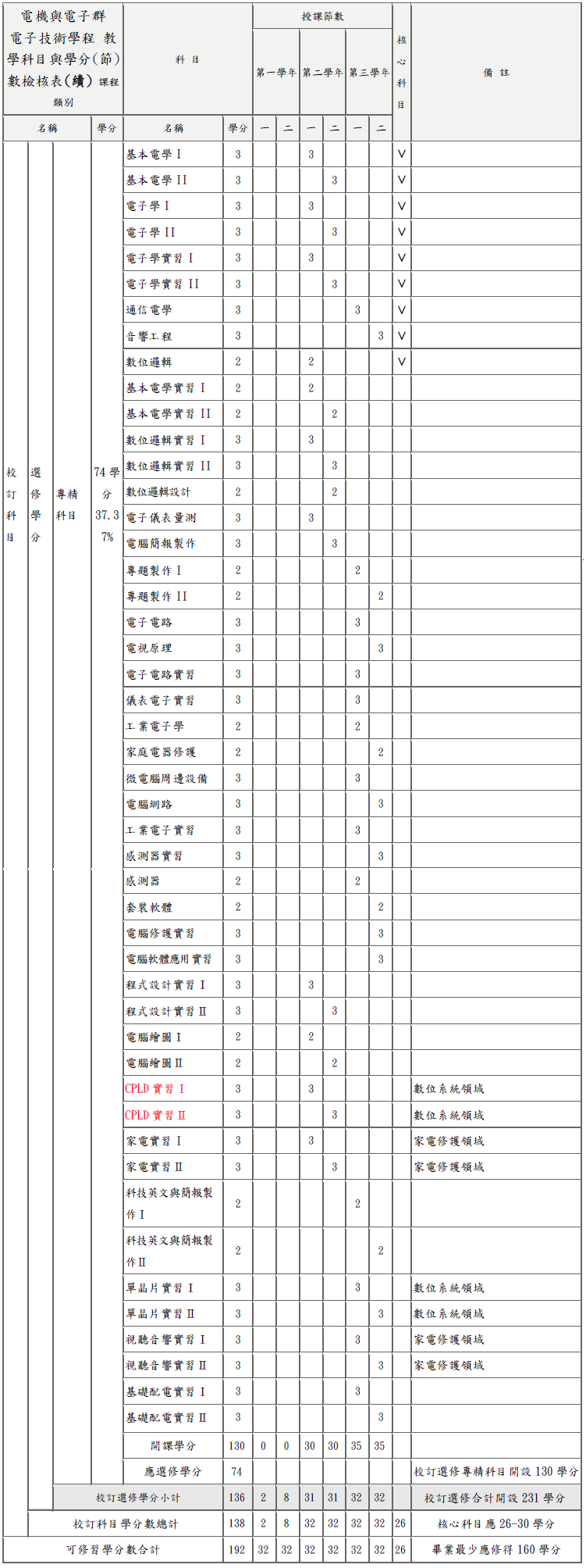 電子學程專精課目學分數