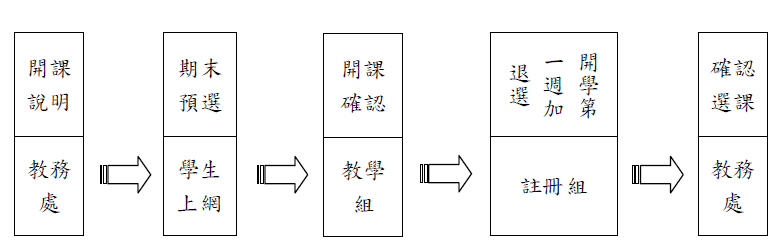 選課流程